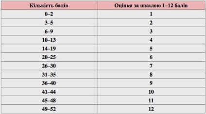 Scorul de trecere este necunoscut în 2017 Ucraina, care este scorul de trecere pentru căldură în toate subiectele