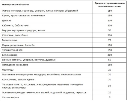 Calcularea iluminatului în casă și apartament