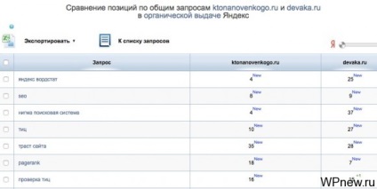 Extinderea nucleului semantic cu cuvinte cheie comune ale concurenților