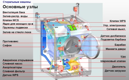 Reparați mașina de spălat lg-instrucțiuni proprii, video