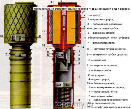 Grenade de mână rgd-33 și rg-42 fotografii, cele mai bune armate ale lumii strategia de război Rusia armelor de victorie