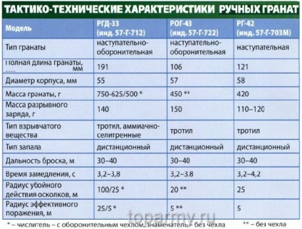 Grenade de mână rgd-33 și rg-42 fotografii, cele mai bune armate ale lumii strategia de război Rusia armelor de victorie