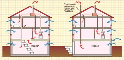 Secretele unei ventilații corespunzătoare