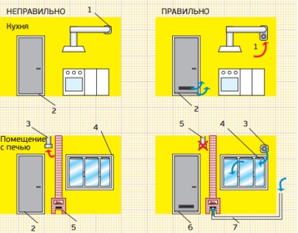 Secretele unei ventilații corespunzătoare