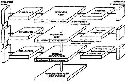 Rețelele de telecomunicații, structura rețelei de comunicații interconectate a Federației Ruse