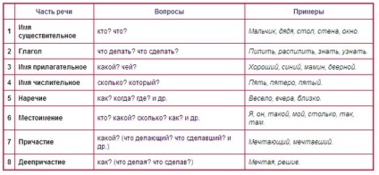 Câte părți ale discursului în limba rusă