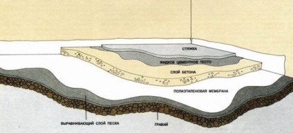 Cât de mult betonul usucă beton m300