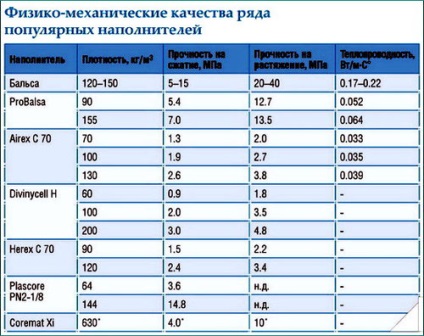 Сучасне пластикове мале суднобудування