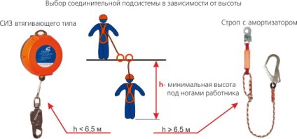 Echipamente de protecție personală împotriva căderii de la înălțime (siz), noi reguli privind articolele privind protecția muncii pe