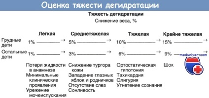 Gradul de deshidratare conform lui Pokrovsky