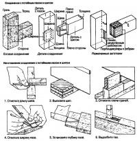 Lucrările de ferăstrău tipuri de îmbinări groove și tenon