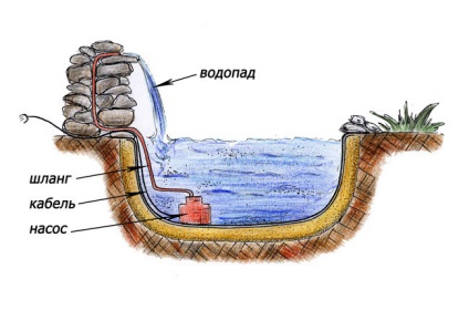 Construirea unei cascade cu mâinile tale materialele necesare