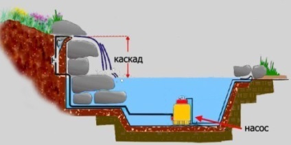 Construirea unei cascade cu mâinile tale materialele necesare