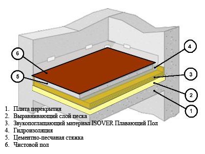 Plusuri pentru pardoseala, minusuri, caracteristici