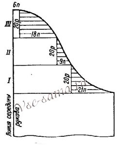 Model de tricotat pentru mâneci