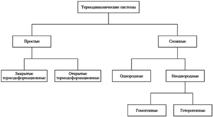 Sistemul termodinamic