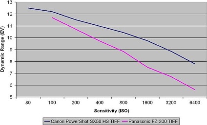 Brigde teszt Canon PowerShot SX50 HS és a Panasonic LUMIX DMC-fz200 amelyek figyelembe feltárása