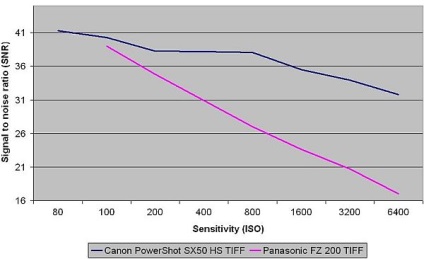 Brigde teszt Canon PowerShot SX50 HS és a Panasonic LUMIX DMC-fz200 amelyek figyelembe feltárása