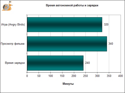 Testați și revizuiți bugetul icon net din bugetul 7 - comprimat, laborator Chekanov