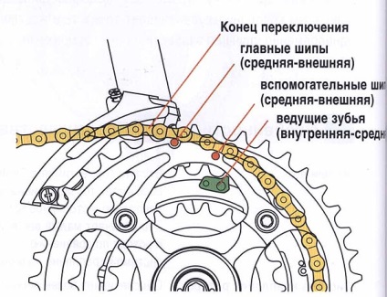 Componentele tehnologiei mtb