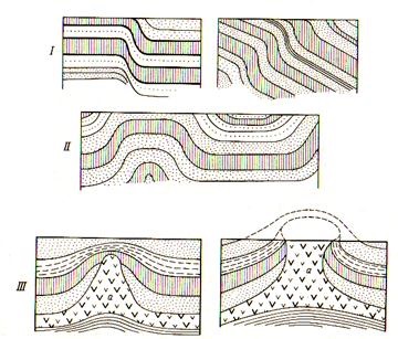 Tipuri de falduri