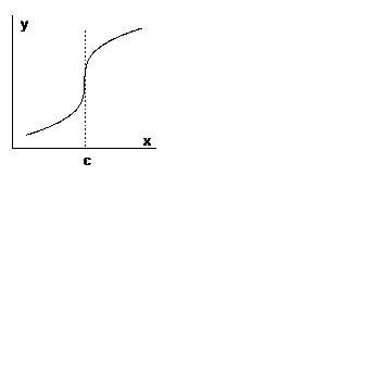 Puncte de inflexiune