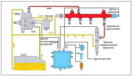 Sistemul de combustibil al unui motor cu motor diesel și principiul de funcționare