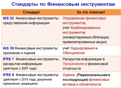 Contabilizarea instrumentelor financiare la IAS 1