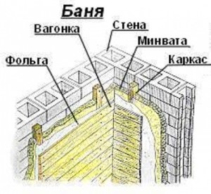 Szigetelőanyag fürdő belső anyagmozgató diagram munka falak, a padló és mennyezet (fotók, videó)