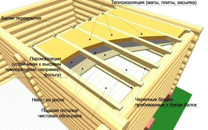 Încălzirea tavanului în baie cu lut expandat, rumeguș, lut