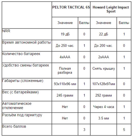 Alegerea căștilor active pentru fotografiere