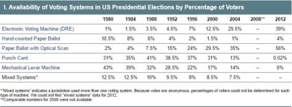 Választások az Egyesült Államokban, mint az amerikaiak szavazna Trump vagy Clinton