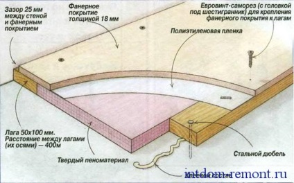 Alinierea podelei cu placajul cu propriile mâini, intradomremont