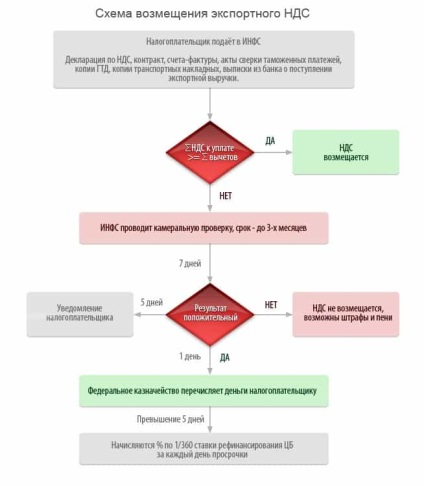 Cantitatea returnată la exportul din Rusia și rata zero 2017