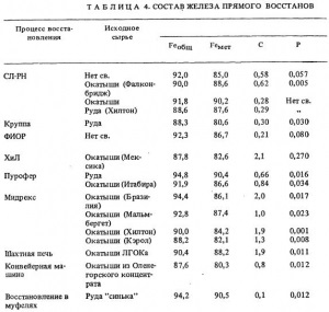 Compoziția chimică a reducerii directe se referă la metalurgie