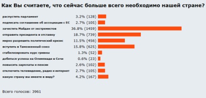Șterge maidan și respinge Ianukovici ca o criză (sondaj)