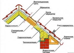 Stratul de protecție al acoperișului și metodele de reparație a acoperișurilor moi, a capitalului și a curentului