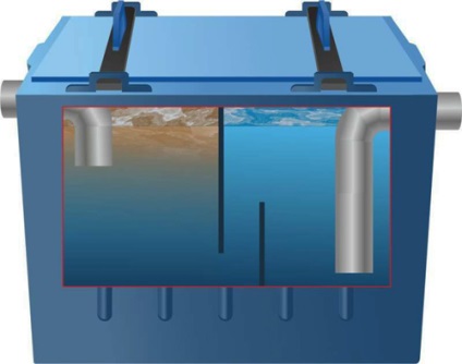 Colector de grăsimi pentru tipurile de canalizare, principiul de funcționare, instalarea