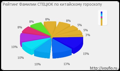 Jelentés Stetsyuk családok