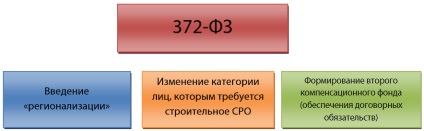 372-FZ са SRO реформи в строителството