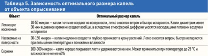 8 Прийомов успішного обприскування, сайту зерно