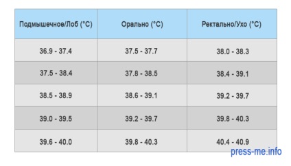 Un mod corespunzător măsurăm temperatura corpului Testează-ți, cred că vei fi un pic surprins