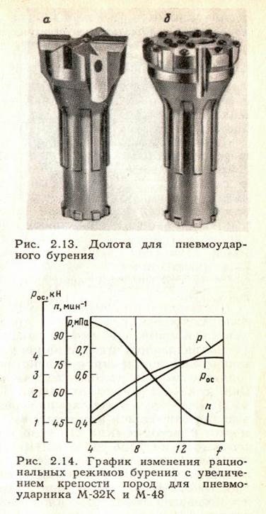 Forarea puțurilor cu impact pneumatic submersibil - stadopedia