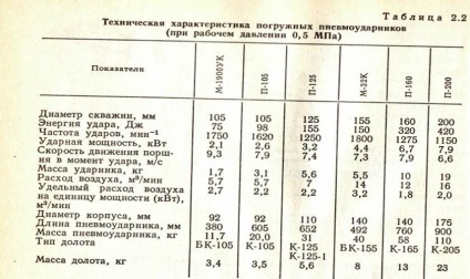 Forarea puțurilor cu impact pneumatic submersibil - stadopedia