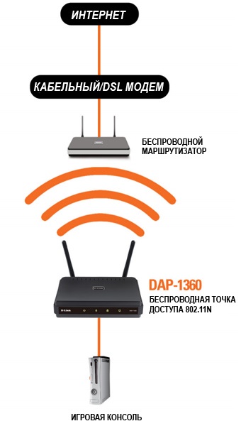 D-link dap-1360