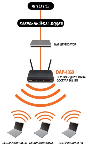 D-link dap-1360