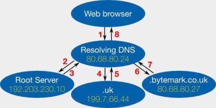 Serverul DNS nu răspunde