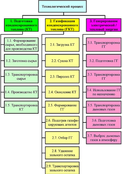 Plantațiile energetice, o schemă de generare a energiei electrice prin gazificarea plantei,