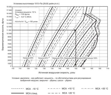 Factorii care afectează performanța aeronavei