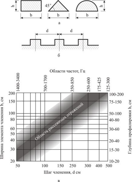 Diffúz hangtér létrehozása - stadopedia